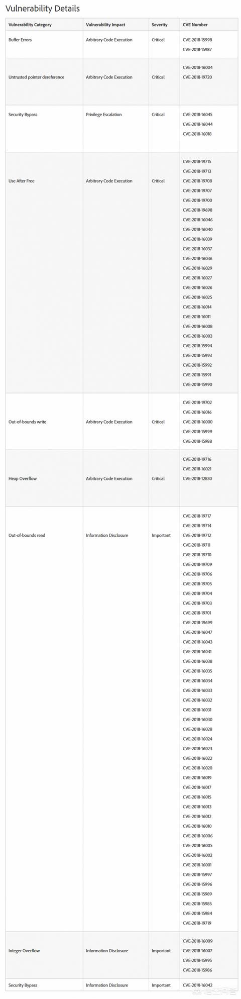 Adobe近期修復了Acrobat和Reader的哪些漏洞？