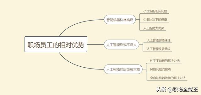 越來(lái)越多的無(wú)人領(lǐng)域出現了，你如何應對人工智能對你崗位的威脅？