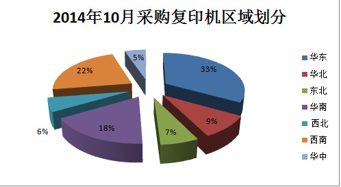 2014年10月復印機招投標行情分析