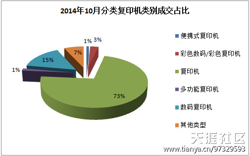 2014年10月復印機招投標行情分析